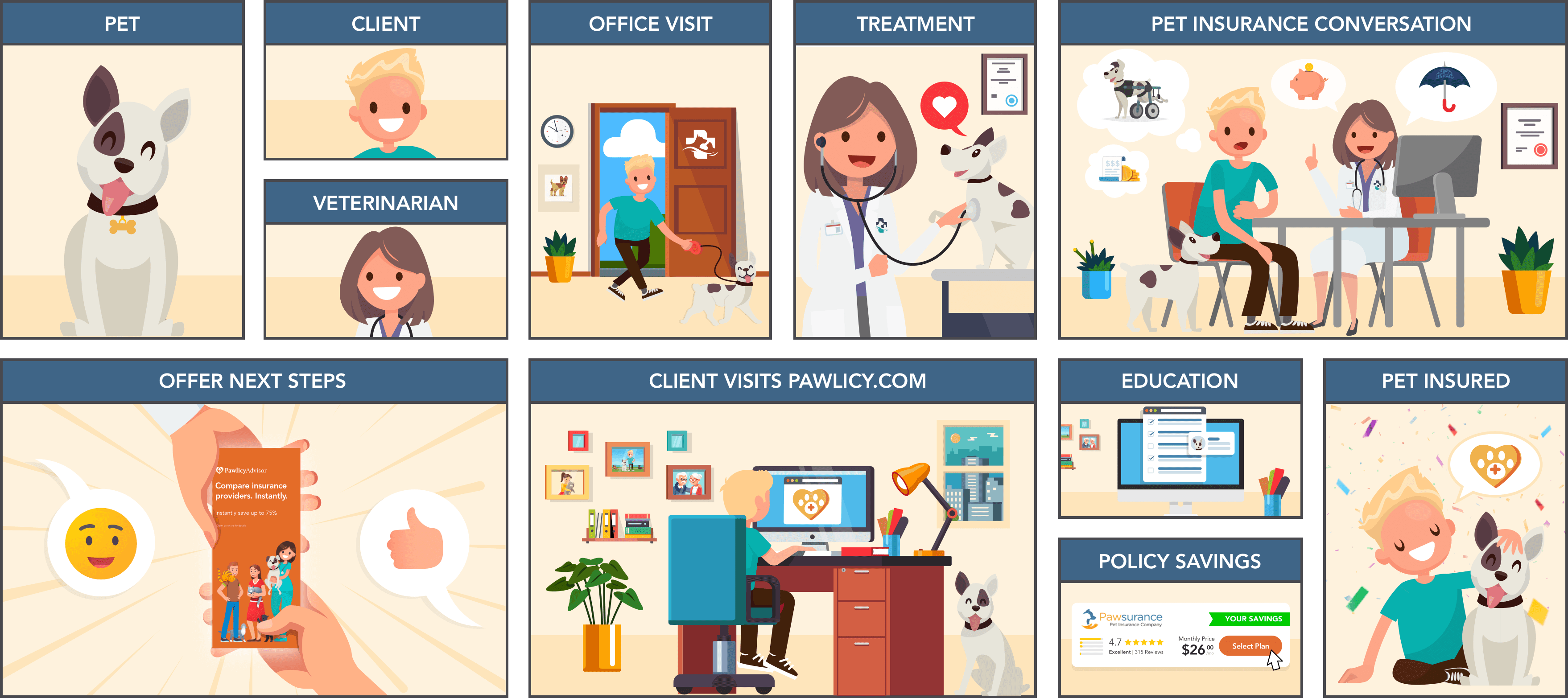 A diagram, broken down in detail below, that walks through how veterinarians should talk to their patients about pet insurance